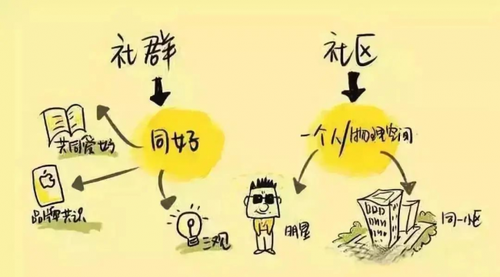 新业态形成“新饭碗”，一文读懂社群团购与社区团购的区别