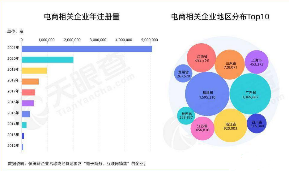 2021年全国网上零售额超13万亿元 天眼查App显示我国有超900万家电商相关企业