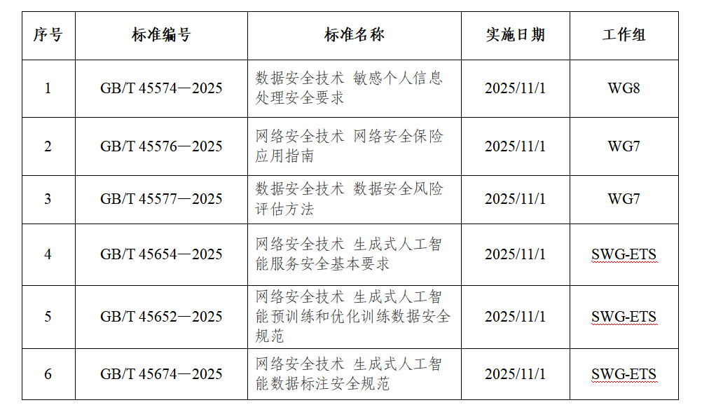 近期发布6项网安国标
